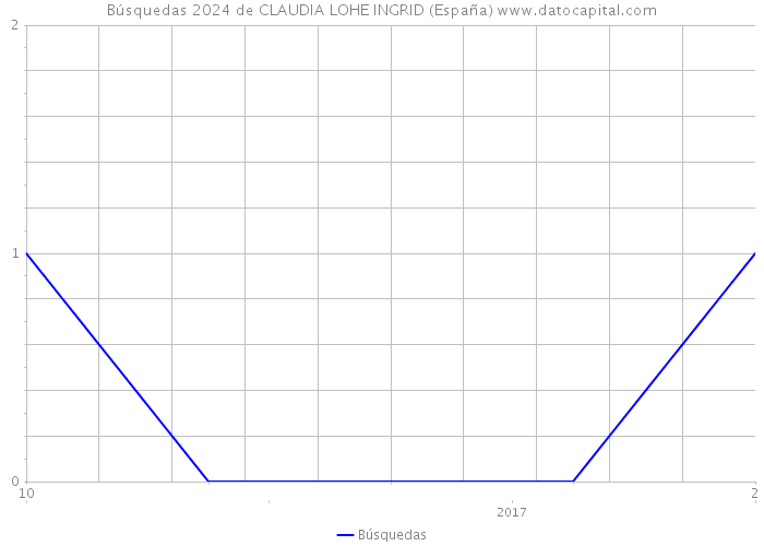 Búsquedas 2024 de CLAUDIA LOHE INGRID (España) 