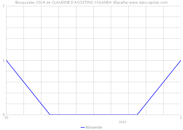 Búsquedas 2024 de CLAUDINE D'AGOSTINO YOLANDA (España) 