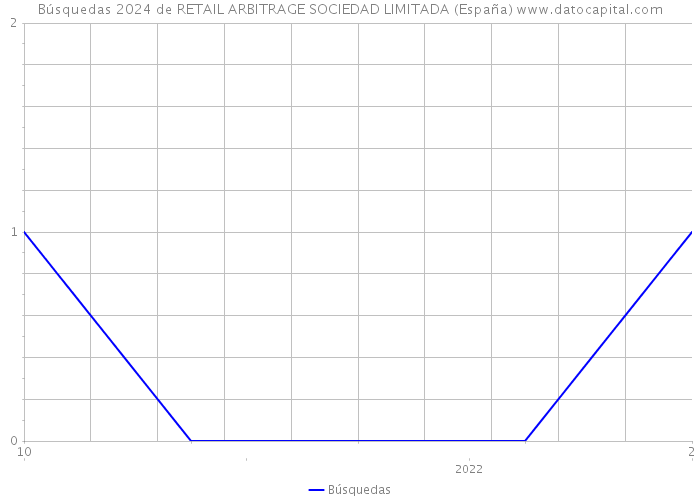 Búsquedas 2024 de RETAIL ARBITRAGE SOCIEDAD LIMITADA (España) 