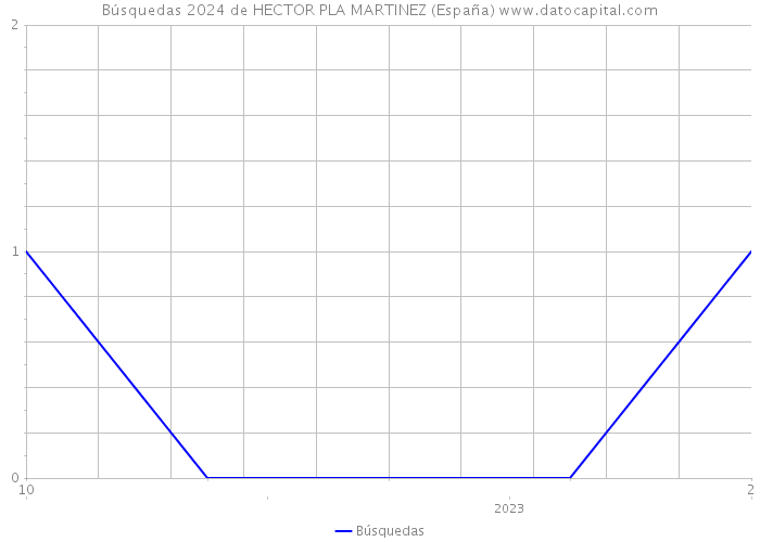Búsquedas 2024 de HECTOR PLA MARTINEZ (España) 