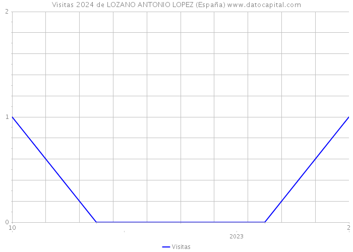 Visitas 2024 de LOZANO ANTONIO LOPEZ (España) 