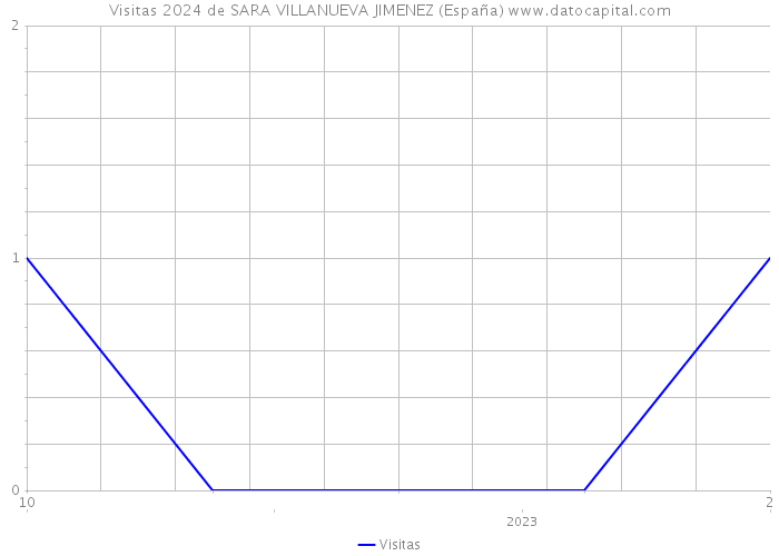 Visitas 2024 de SARA VILLANUEVA JIMENEZ (España) 