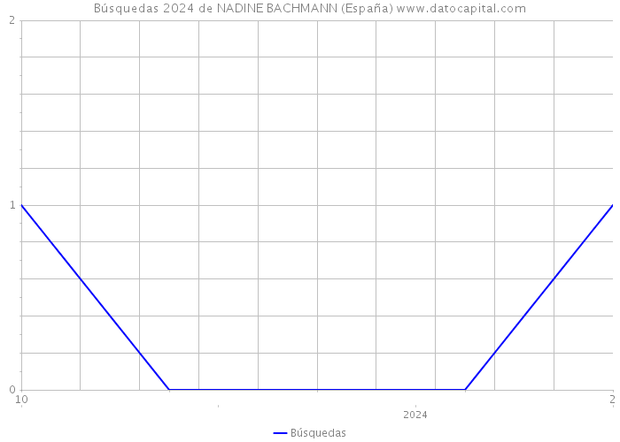 Búsquedas 2024 de NADINE BACHMANN (España) 