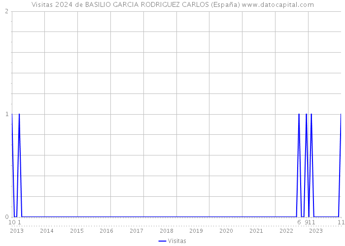 Visitas 2024 de BASILIO GARCIA RODRIGUEZ CARLOS (España) 