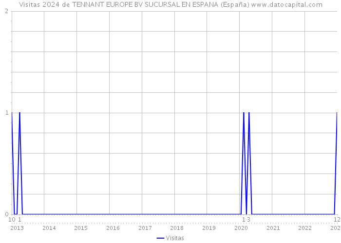Visitas 2024 de TENNANT EUROPE BV SUCURSAL EN ESPANA (España) 