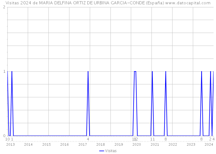 Visitas 2024 de MARIA DELFINA ORTIZ DE URBINA GARCIA-CONDE (España) 