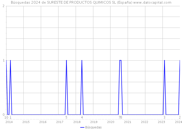 Búsquedas 2024 de SURESTE DE PRODUCTOS QUIMICOS SL (España) 