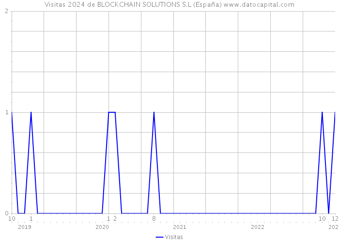 Visitas 2024 de BLOCKCHAIN SOLUTIONS S.L (España) 