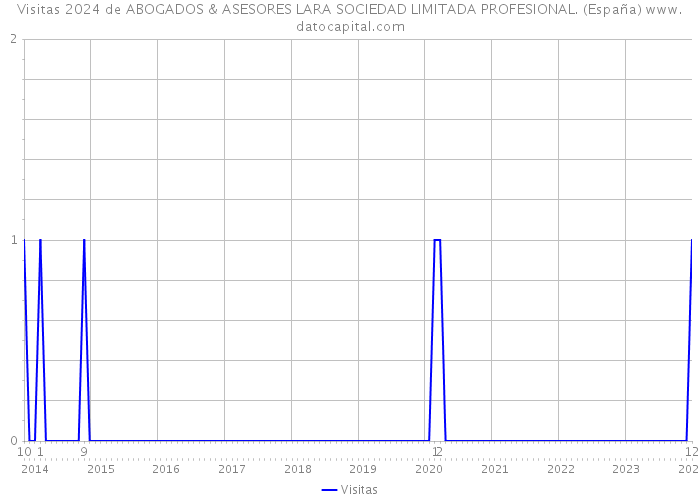 Visitas 2024 de ABOGADOS & ASESORES LARA SOCIEDAD LIMITADA PROFESIONAL. (España) 