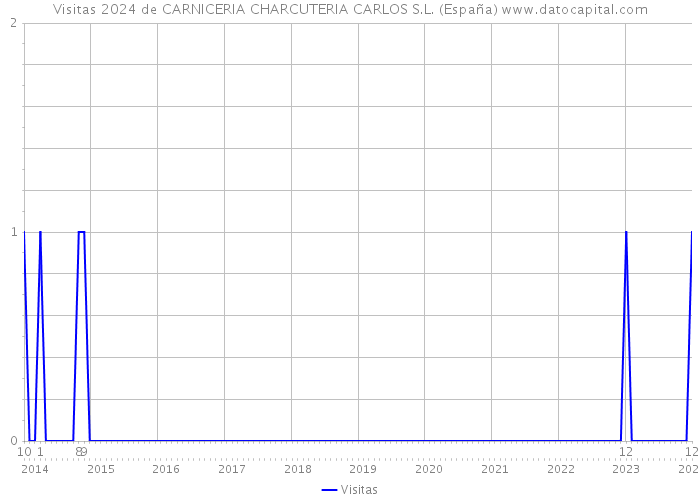 Visitas 2024 de CARNICERIA CHARCUTERIA CARLOS S.L. (España) 