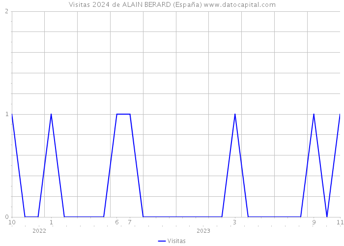Visitas 2024 de ALAIN BERARD (España) 