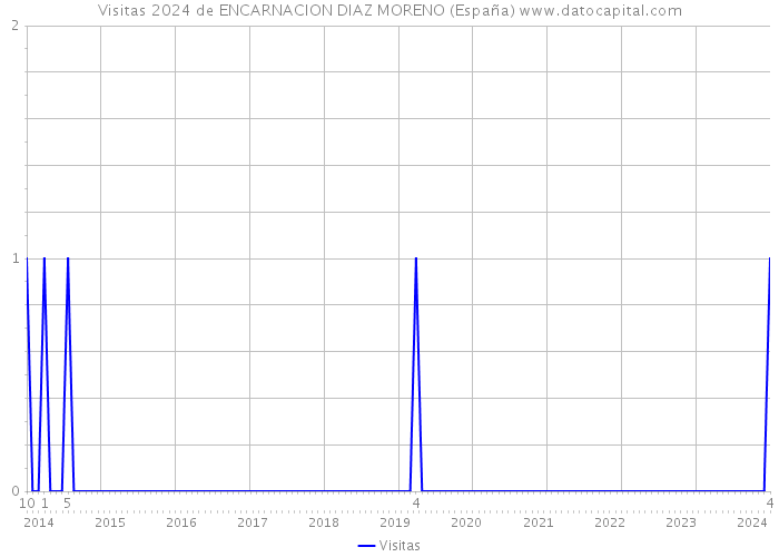 Visitas 2024 de ENCARNACION DIAZ MORENO (España) 