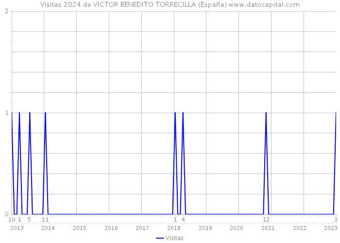 Visitas 2024 de VICTOR BENEDITO TORRECILLA (España) 