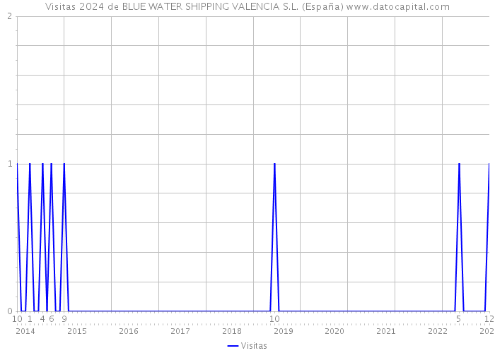 Visitas 2024 de BLUE WATER SHIPPING VALENCIA S.L. (España) 