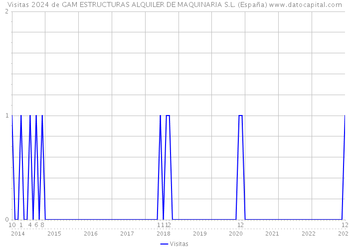 Visitas 2024 de GAM ESTRUCTURAS ALQUILER DE MAQUINARIA S.L. (España) 