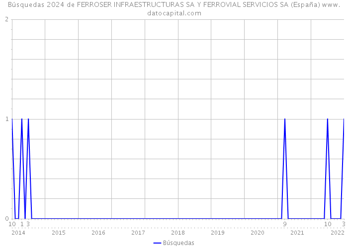 Búsquedas 2024 de FERROSER INFRAESTRUCTURAS SA Y FERROVIAL SERVICIOS SA (España) 