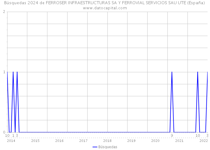 Búsquedas 2024 de FERROSER INFRAESTRUCTURAS SA Y FERROVIAL SERVICIOS SAU UTE (España) 