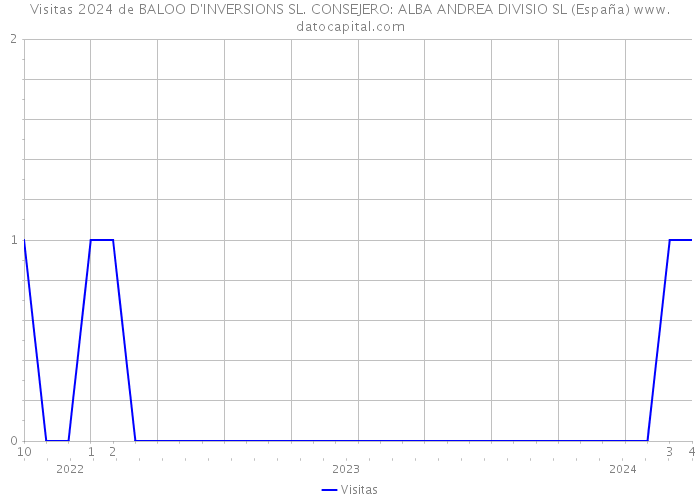 Visitas 2024 de BALOO D'INVERSIONS SL. CONSEJERO: ALBA ANDREA DIVISIO SL (España) 