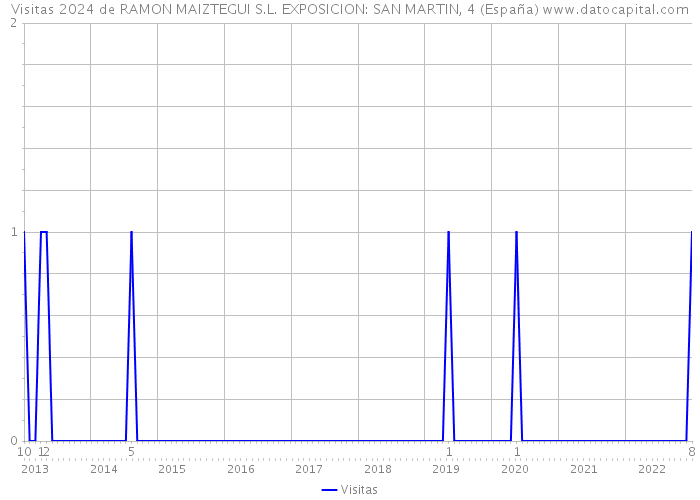 Visitas 2024 de RAMON MAIZTEGUI S.L. EXPOSICION: SAN MARTIN, 4 (España) 