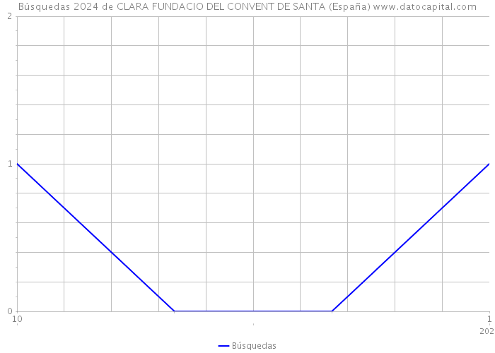 Búsquedas 2024 de CLARA FUNDACIO DEL CONVENT DE SANTA (España) 