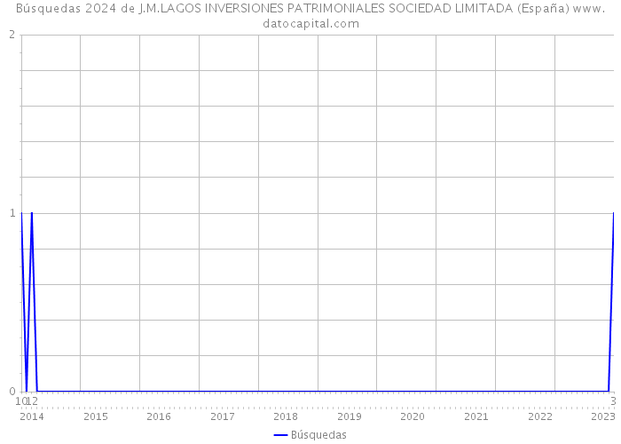 Búsquedas 2024 de J.M.LAGOS INVERSIONES PATRIMONIALES SOCIEDAD LIMITADA (España) 