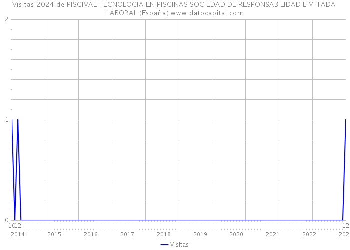 Visitas 2024 de PISCIVAL TECNOLOGIA EN PISCINAS SOCIEDAD DE RESPONSABILIDAD LIMITADA LABORAL (España) 