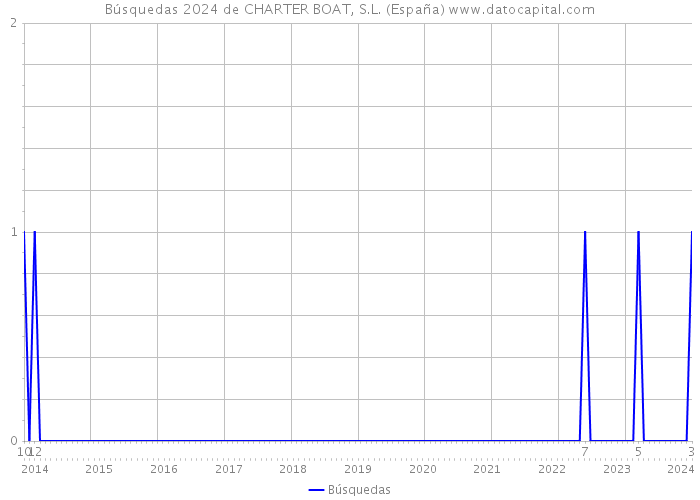 Búsquedas 2024 de CHARTER BOAT, S.L. (España) 