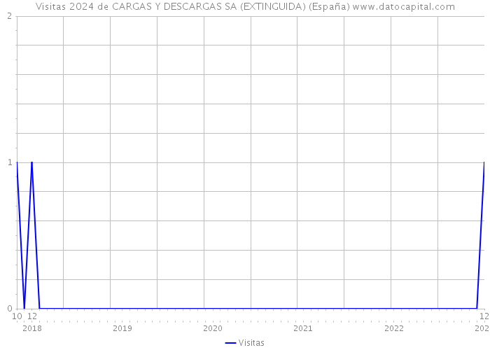 Visitas 2024 de CARGAS Y DESCARGAS SA (EXTINGUIDA) (España) 