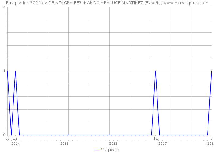 Búsquedas 2024 de DE AZAGRA FER-NANDO ARALUCE MARTINEZ (España) 