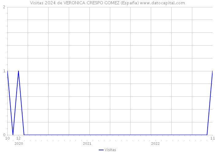 Visitas 2024 de VERONICA CRESPO GOMEZ (España) 