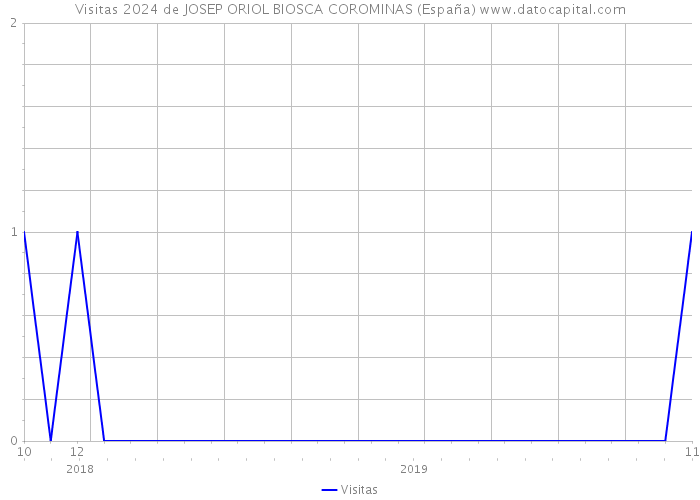Visitas 2024 de JOSEP ORIOL BIOSCA COROMINAS (España) 