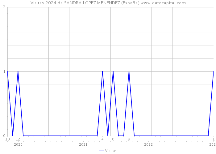 Visitas 2024 de SANDRA LOPEZ MENENDEZ (España) 