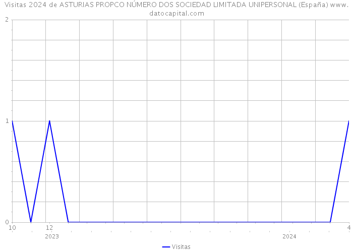 Visitas 2024 de ASTURIAS PROPCO NÚMERO DOS SOCIEDAD LIMITADA UNIPERSONAL (España) 