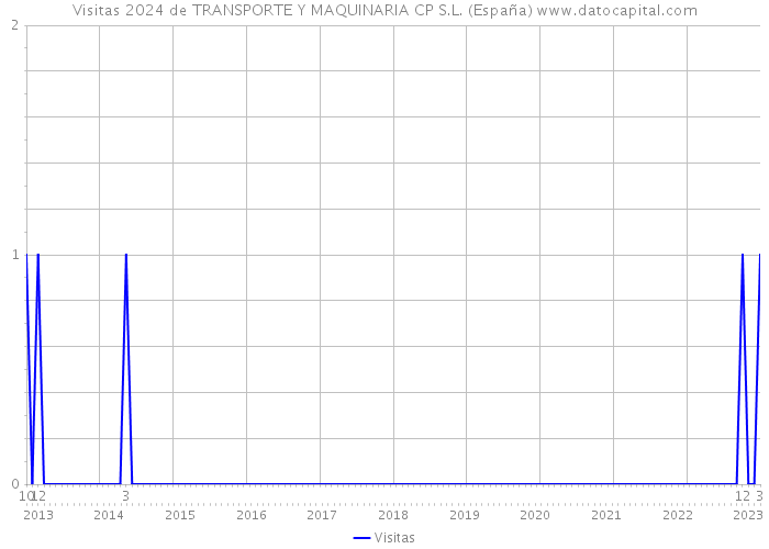 Visitas 2024 de TRANSPORTE Y MAQUINARIA CP S.L. (España) 