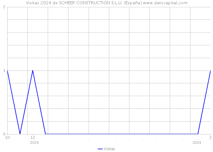 Visitas 2024 de SCHEER CONSTRUCTION S.L.U. (España) 