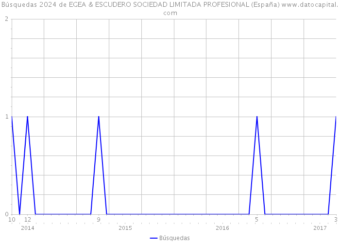 Búsquedas 2024 de EGEA & ESCUDERO SOCIEDAD LIMITADA PROFESIONAL (España) 