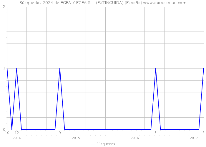 Búsquedas 2024 de EGEA Y EGEA S.L. (EXTINGUIDA) (España) 