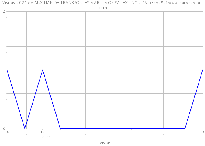 Visitas 2024 de AUXILIAR DE TRANSPORTES MARITIMOS SA (EXTINGUIDA) (España) 