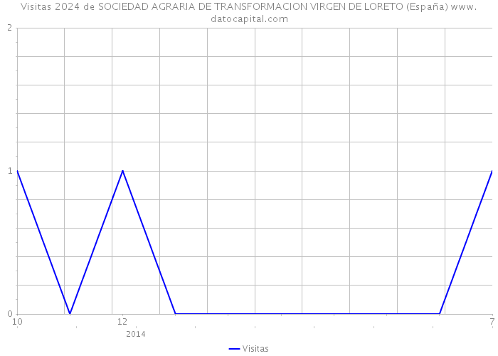 Visitas 2024 de SOCIEDAD AGRARIA DE TRANSFORMACION VIRGEN DE LORETO (España) 
