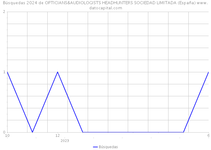 Búsquedas 2024 de OPTICIANS&AUDIOLOGISTS HEADHUNTERS SOCIEDAD LIMITADA (España) 