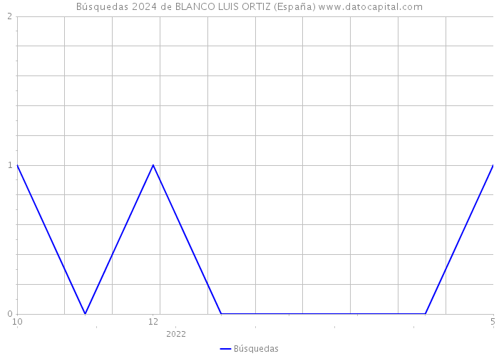 Búsquedas 2024 de BLANCO LUIS ORTIZ (España) 