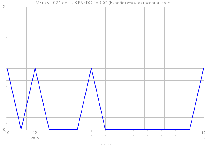 Visitas 2024 de LUIS PARDO PARDO (España) 