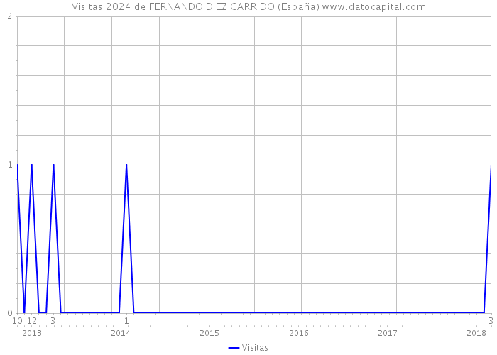 Visitas 2024 de FERNANDO DIEZ GARRIDO (España) 