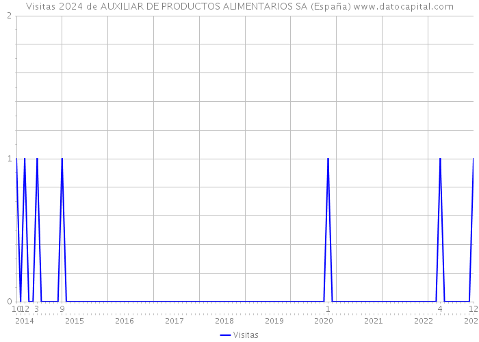 Visitas 2024 de AUXILIAR DE PRODUCTOS ALIMENTARIOS SA (España) 