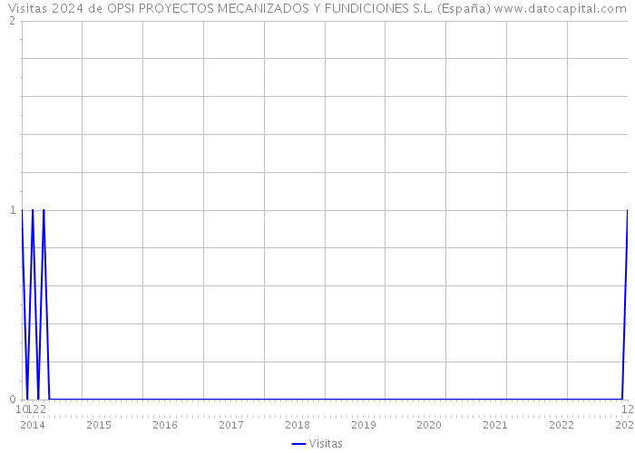 Visitas 2024 de OPSI PROYECTOS MECANIZADOS Y FUNDICIONES S.L. (España) 