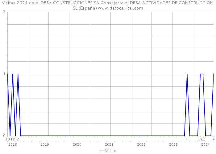 Visitas 2024 de ALDESA CONSTRUCCIONES SA Consejero: ALDESA ACTIVIDADES DE CONSTRUCCION SL (España) 