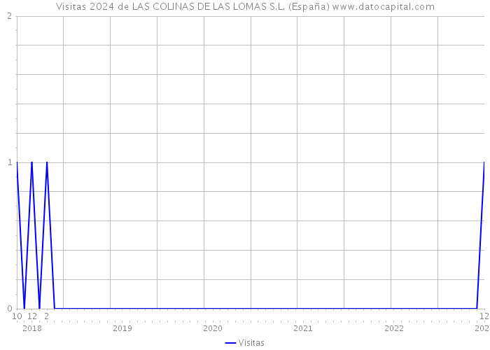 Visitas 2024 de LAS COLINAS DE LAS LOMAS S.L. (España) 