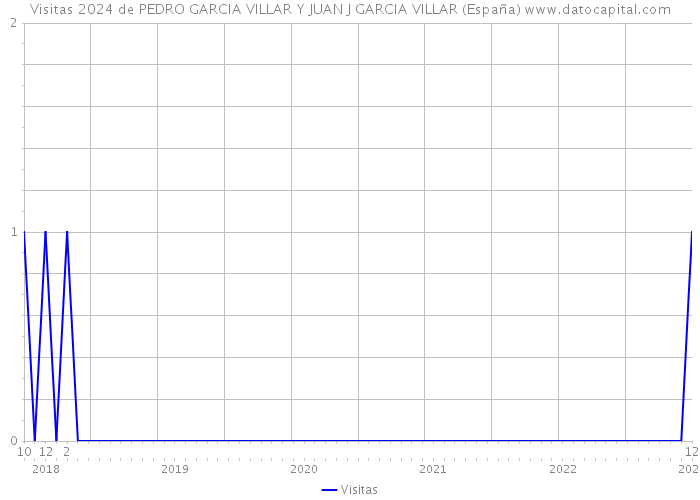 Visitas 2024 de PEDRO GARCIA VILLAR Y JUAN J GARCIA VILLAR (España) 