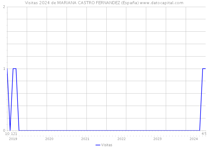 Visitas 2024 de MARIANA CASTRO FERNANDEZ (España) 