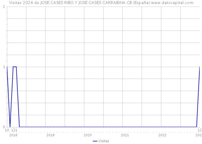 Visitas 2024 de JOSE CASES RIBO Y JOSE CASES CARRABINA CB (España) 